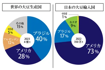 国産大豆と海外産大豆の違い】品質や安全性、栄養価を徹底解説 – maruman