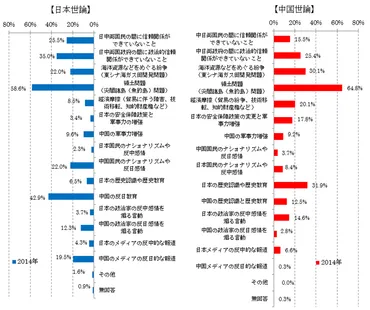 相互の国民感情は依然として悪いが、 こうした状況に対して両国民が問題意識を強く持ち始めている～「第10回日中共同世論調査」結果～ /  東京－北京フォーラム / 特定非営利活動法人 言論NPO