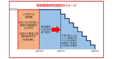 働き控え」を防ぐ措置を実施 「103万円の壁」を見直しここがポイント令和7年度税制改正大綱＜1＞ 