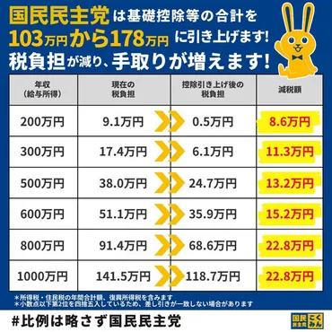 103万の壁の引き上げは、働く人全てに効果がある減税です。 