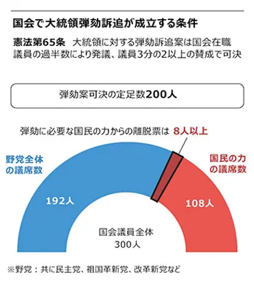 韓国与党・国民の力は尹大統領弾劾に反対、本会議も欠席へ