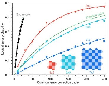 Google、スパコンで10の25乗年かかる計算をわずか5分こなす新量子チップ「Willow」でエラー訂正の壁を突破 