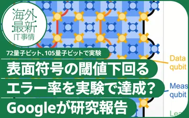 Google「量子誤り訂正」新たな成果 高精度な論理量子ビット構築、大規模量子コンピュータに一歩前進？【研究紹介】 