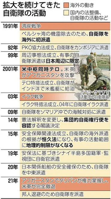 歯止め外れた自衛隊の２０年 ９・１１後：中日新聞Web