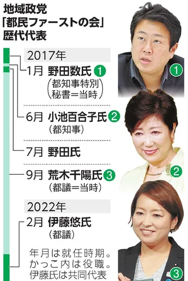 参院選惨敗、議員も減少 都民ファーストの会どこへ 代表選1日告示 東京都：朝日新聞デジタル