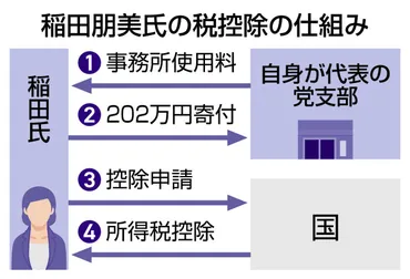 稲田議員が寄付で税控除 党支部へ２０２万５０００円 還流原資は否定：日刊県民福井Web