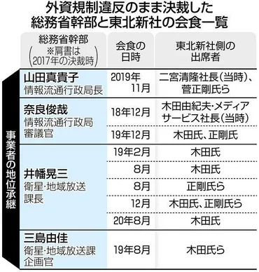 東北新社の虚偽報告決裁 接待受けた総務省官僚、山田真貴子氏ら ...