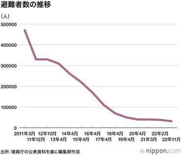 東日本大震災から12年：被災地と復興の現状 