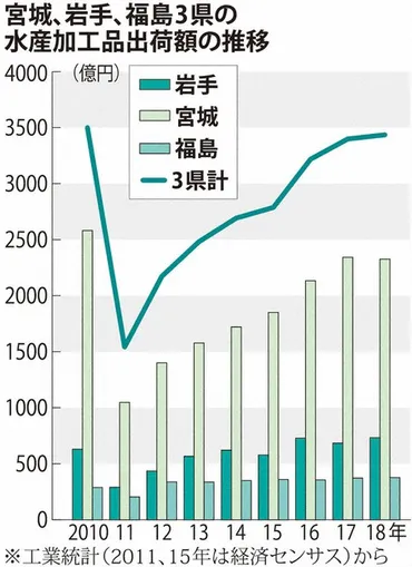 基幹の「水産業」回復目指した10年、浮き彫りになる地域間格差 