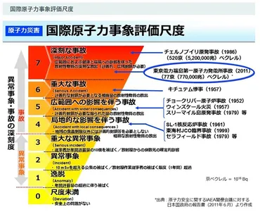 福島第一原発事故はどのくらいの深刻度だったのか？――「レベル7」の意味 