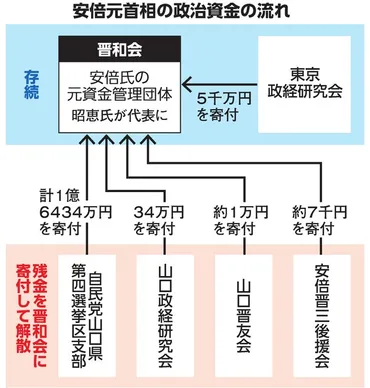 安倍昭恵氏と「晋和会」の巨額資金！政治資金の継承は問題ないのか？安倍家と政治資金の深い関係とは!!!