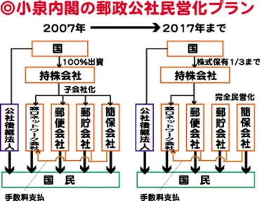 郵政民営化：小泉政権と国民の意識？とは！？