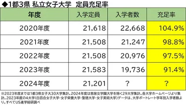 女子大学の激しい動きを整理。2023年度入試の最終結果と2024年度入試以降の新設学部・改組・入試変更 