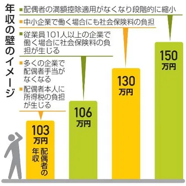 政府、年収の壁解消策 「１０６万円」以上促す 人手不足、不公平感も【大型サイド】