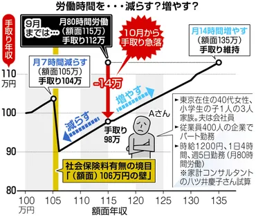 2022年10月から新たな「年収の壁」 106万円を超えると手取りが減る層が拡大します 見極めのポイントは労働時間 