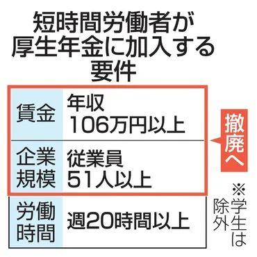 独自】厚生年金、年収問わずパート加入 「106万円の壁」撤廃へ、負担増も（共同通信） 