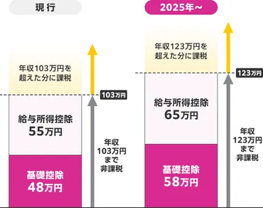 103万円の壁」引上げどうなった？年収の減税額はいくらになるのか