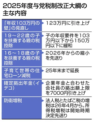 年収の壁178万円まで国民民主はあきらめない 123万円に引き上げ「自公税制大綱」決定したけど協議は続く：東京新聞デジタル