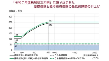 令和７年度税制改正大綱」で「103万円の壁」の引上げにより「減収見込み額」はどうなるか（土居丈朗） 