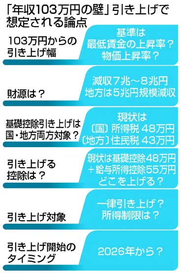 上げ幅や時期、論点多岐に＝「１０３万円の壁」見直し本格化 