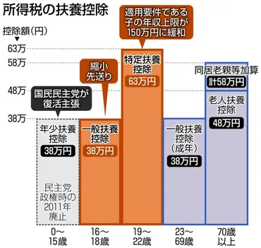 年収の壁】大学生年代の子をもつ親の特定扶養控除 子の年収制限は150万円に 