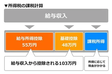 税理士監修】103万の壁とは？収入と税金、社会保険の関係について解説します 