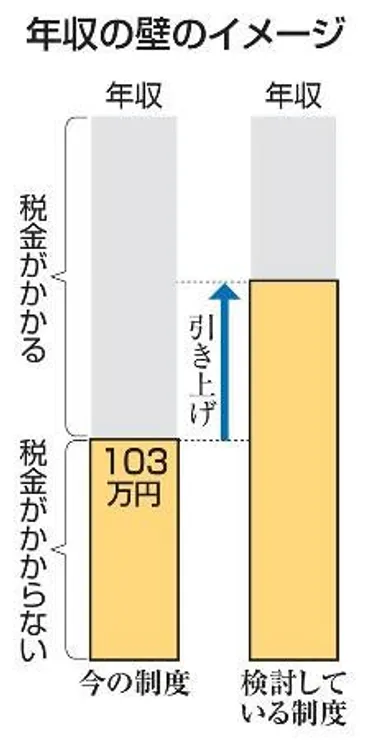 １２３万円を税制大綱に明記 年収の壁引き上げ、与党最終調整：東京新聞デジタル