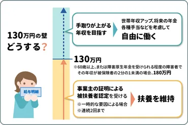 130万円の壁とは？103万円や106万円の壁との違い、扶養内で働くメリット・デメリットを解説！ 