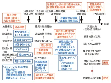 東日本大震災から学ぶ津波防災・減災 