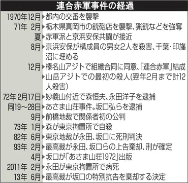 総括」称し集団リンチ《連赤に問う／第１章・底流（１）発覚の日》 