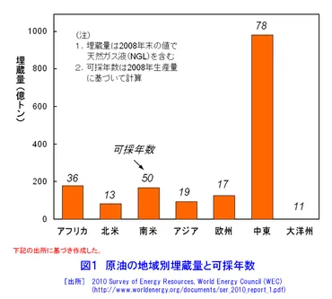 世界の石油埋蔵量はあと何年持つ？(疑問形)世界の石油埋蔵量と消費量の現状とは!!?