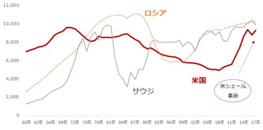 原油力学を変える米シェールオイル。OPECを脅かす悪魔か？天使？ 