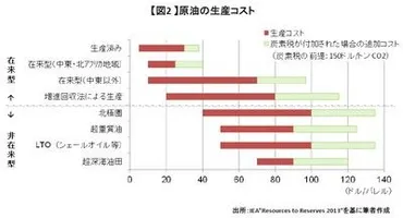 明暗が分かれる非在来型原油の生産 