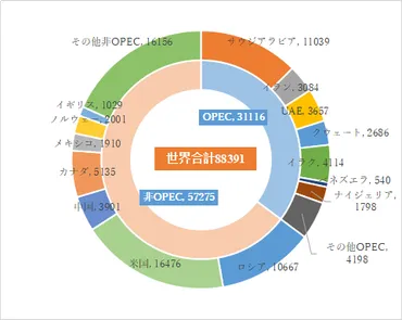 世界の原油の埋蔵量、生産量、消費量をグラフつきで解説【2020年データ】 