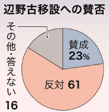 辺野古移設「反対」61％「賛成」23％ 根強いNO 沖縄県民意識調査 