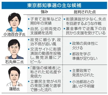 都知事選小池氏３選】旋風なく失点回避に腐心 有権者の政治不信色濃く