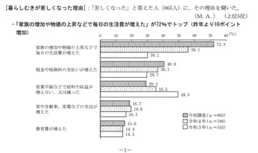 都民の生活は「苦しくなった」49％（前年比8％増）「変わらない」45％ 都民の生活についての世論調査 