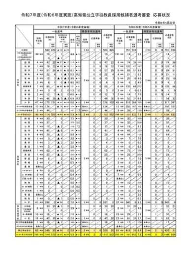 高知県、教員採用試験5.9倍…前年度比1.7pt減