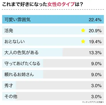 AB型の男性に聞いた好きになる女性のタイプTOP3、3位おとなしい、2位活発、1位は？