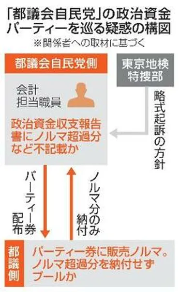 都議会自民党の裏金で略式起訴へ 東京地検特捜部、会計担当職員を