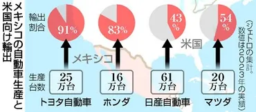 トランプ関税」影響不可避 日産、さらなる打撃に―自動車業界：時事ドットコム