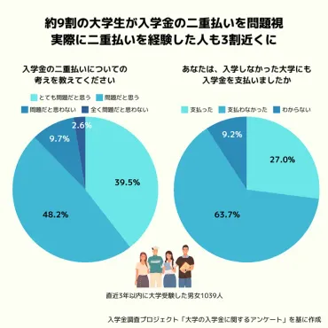 入学金の二重払い、大学生の9割が問題視 当事者4割近く