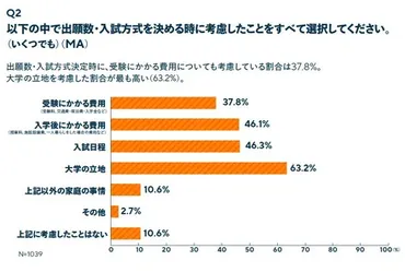 入学金二重払い問題、大学生9割が問題視…文科省へ署名提出 