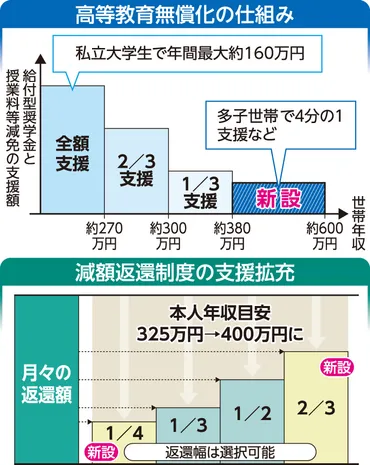 高等教育の負担を軽く 