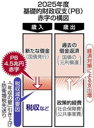 日本の財政状況は大丈夫？長期的な財政健全化への道は？日本の財政状況は、長期的な視点に立った対策が必要!!?