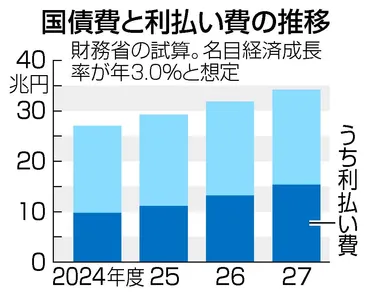 厳しさ増す財政健全化 借金依存、金利上昇が重しに―マイナス金利解除・日銀：時事ドットコム