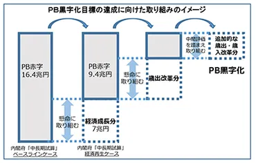 財政健全化計画の策定に向けた提言」を公表 (2015年5月21日 No.3224) 