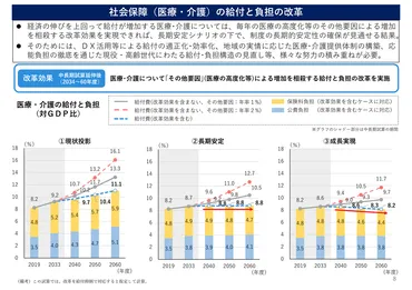 内閣府が中長期財政を試算 医療の⾼度化による医療費増加を指摘（2024年4月2日）