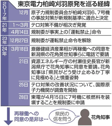 柏崎刈羽原発「7号機へ4月15日核燃料装塡」と東京電力 再稼働へ最終段階、残る手続きは「地元同意」：東京新聞デジタル