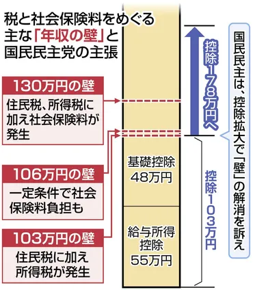 年収の壁」議論の本命は? 「103万円」上げ幅抑えたい自民、野党は「178万」「それより130万」と：東京新聞デジタル